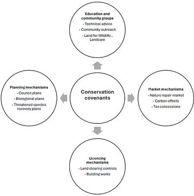 Conservation covenants for ecosystem restoration: adapting an old instrument to a new global conservation challenge?